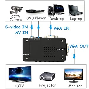 RCA Composite AV S-Video to VGA Converter Box for DVD DVR VCR Monitor