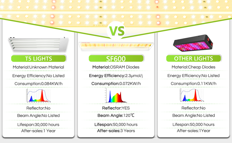 Spider Farmer SF600 LED Grow Light 2x4 ft Coverage