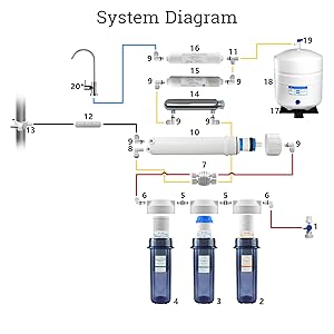 Max Water Sistema de filtración de agua de 9 etapas 50 GPD (galones por  día) RO (ósmosis inversa) - Sedimento + GAC + CTO + RO + U-.V + alcalino 3  en