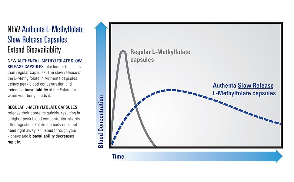 LMethylfolate 5 mg (5MTHF). Slow Release Vegetarian