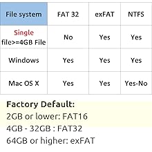 File format of USB