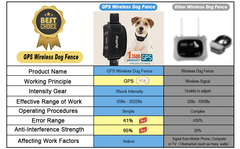 AngelaKerry Wireless Dog Fence System with GPS, Outdoor Pet Containment