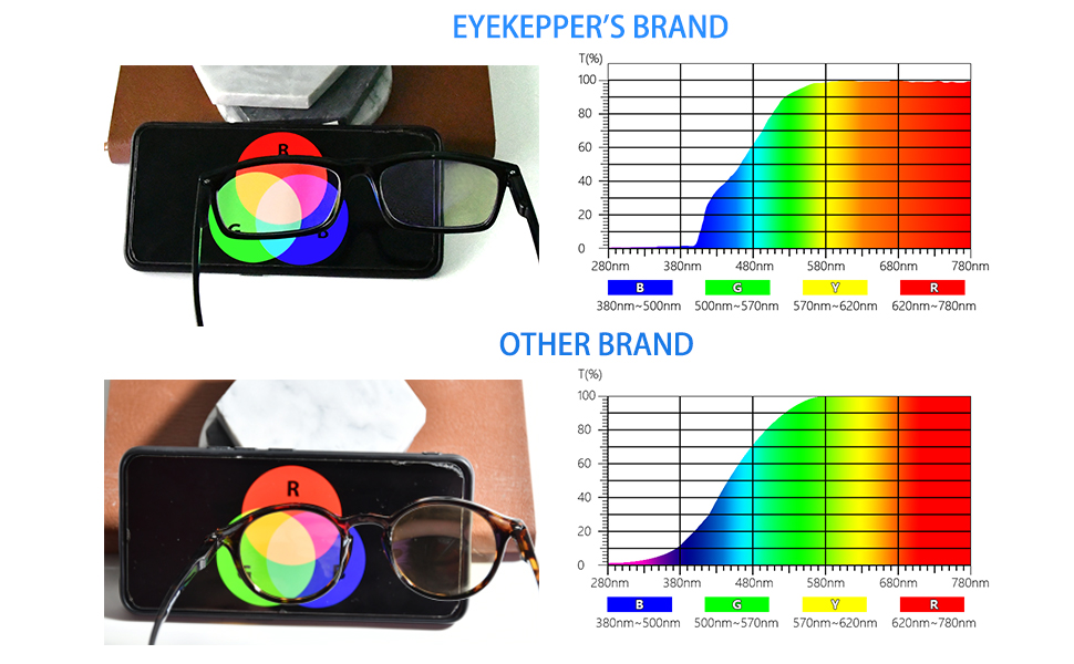 Blue light lens test