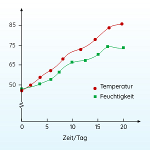 Hygrometer Temperatur