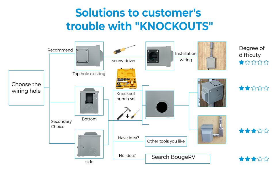 Bougerv 30 Amp 125volt Rv Power Outlet Box Enclosed Lockable Weatherproof Outdoor Electrical Nema Tt 30 R Receptacle Etl Listed For Rv Camper Travel