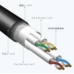 両端はRJ45コネクタ　次世代４０ギガビットイーサネット　内蔵100％裸銅線 28451-31-