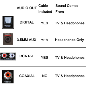 Connection options available for your audio source