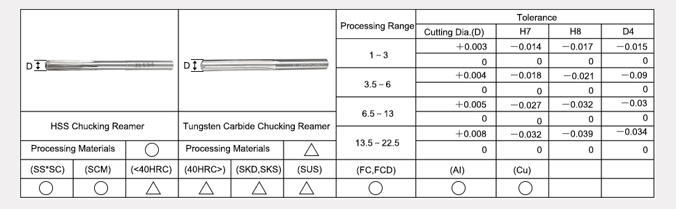 Tungsten Carbide Reamers - 2mm Chucking Reamer for Metal -25