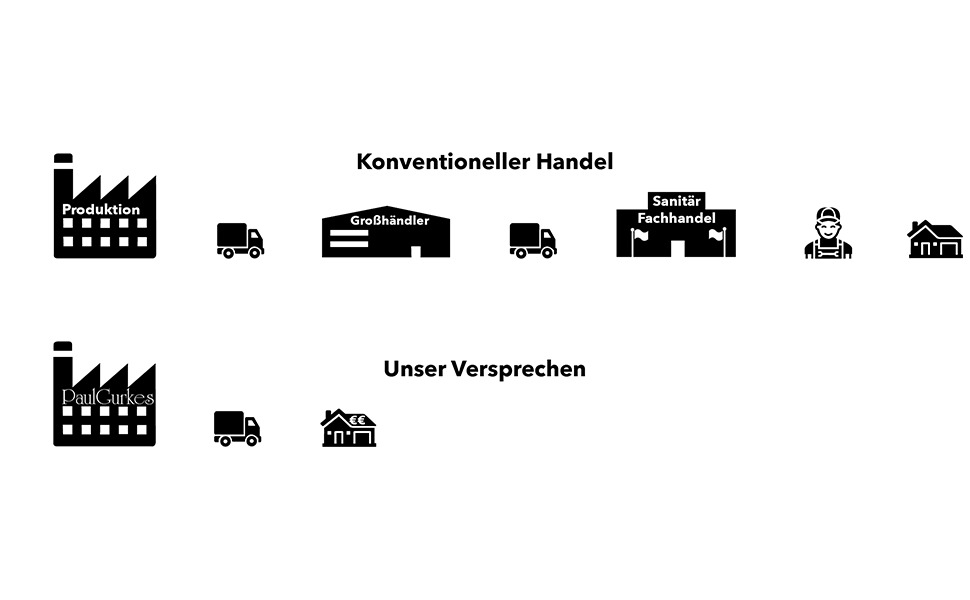 PaulGurkes-Hersteller