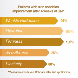 efficacy, tested, wrinkle reduction, hydration, firmness, smoothness, elasticity