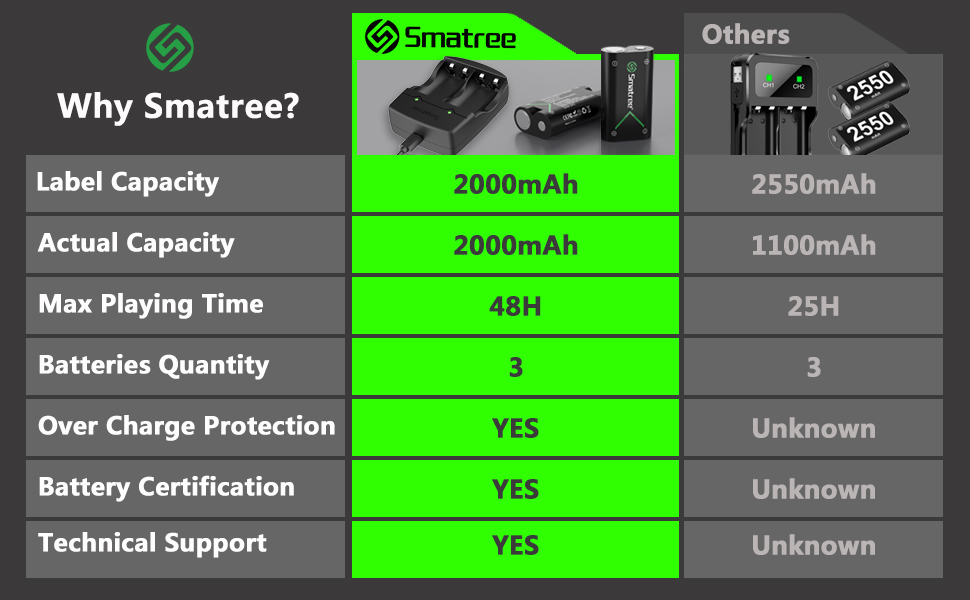 Smatree Ni-MH Battery for Xbox One/Xbox One S/Xbox Series X/Xbox Series S Wireless Controller