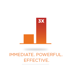 3x the results