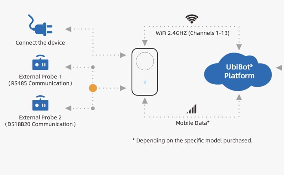 Device connected to the network, data available at your fingertips