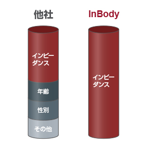 Amazon.co.jp: InBody Body Component Analyzer Body