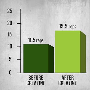 bench press reps at 70% of max with creatine 15.5 reps without is 11.5 fitness labs german creatine