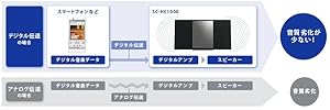 【動作確認済】Panasonic SC-HC1000 Bluetooth搭載機① コンパクトステレオシステム SC-HC1000を発売 | 個人向け商品