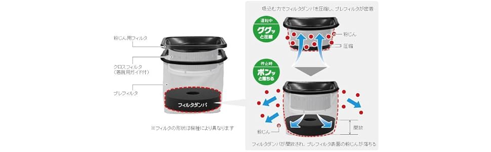 吸込み力が持続するトリプルフィルタ構造