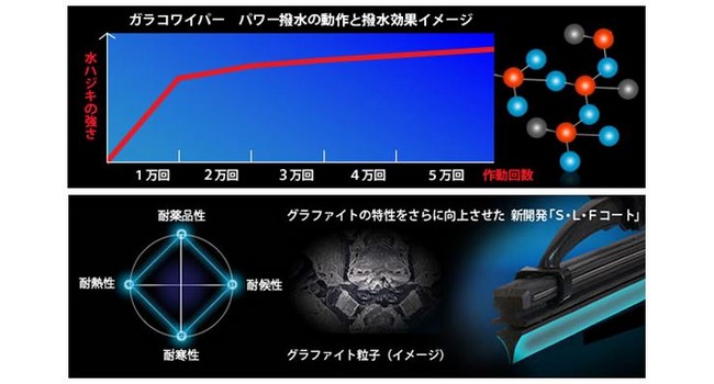 ソフト99 ガラコワイパー パワー撥水ブレード