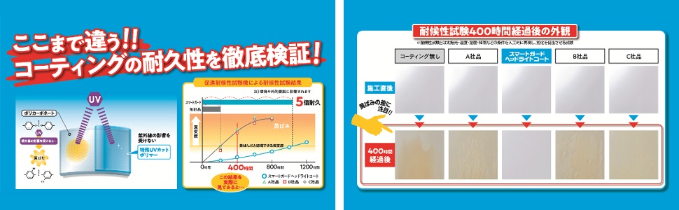 Amazon.co.jp: CCI 車用 ヘッドライトコート剤 スマートガード