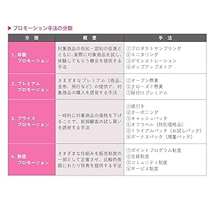 【中古】 プロモーショナル・マーケティング 公式テキスト/宣伝会議/日本ＰＯＰ広告協会 プロモーショナル・マーケティング公式テキスト 第2版 | 日本POP
