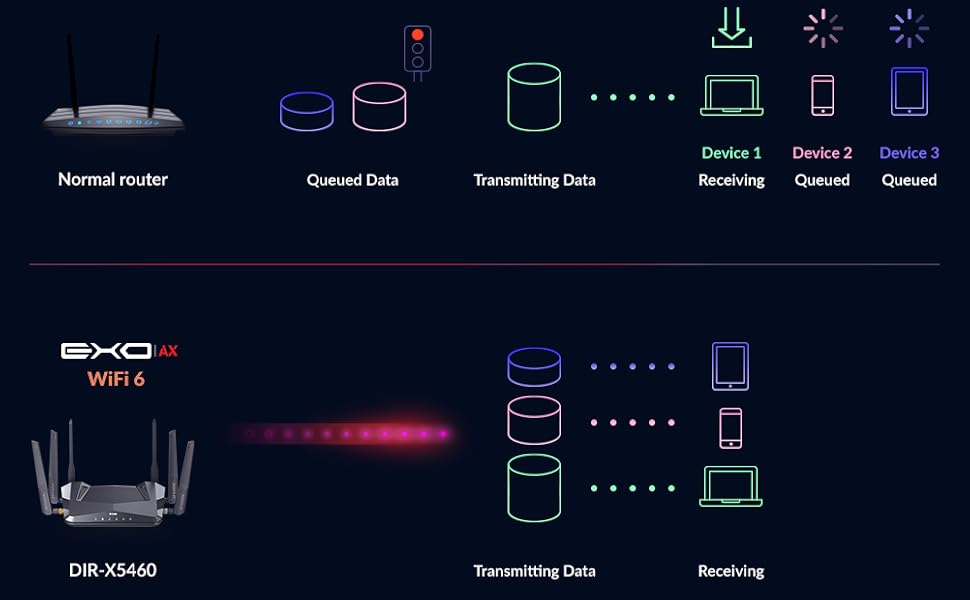 Diagram showing Wi-Fi 6 delivering data to devices efficiently