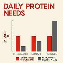 Daily Protein Needs