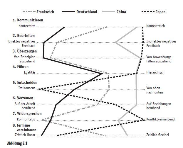 Die Culture Map: Ihr Kompass für das internationale Business - Meyer, Erin, Schieberle, Andreas ...