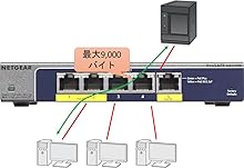 レイヤー2,スイッチ,802.3at,802.3af,PoE,IPカメラ,無線AP,VLAN,QoS,マルチキャスト,リンクアグリゲーション