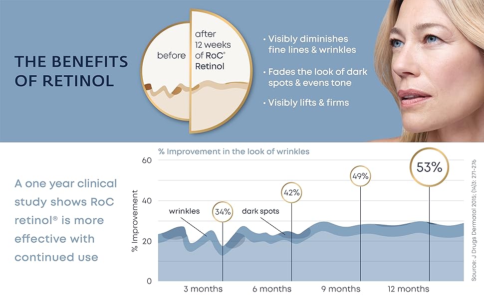 The benefits of Retinol