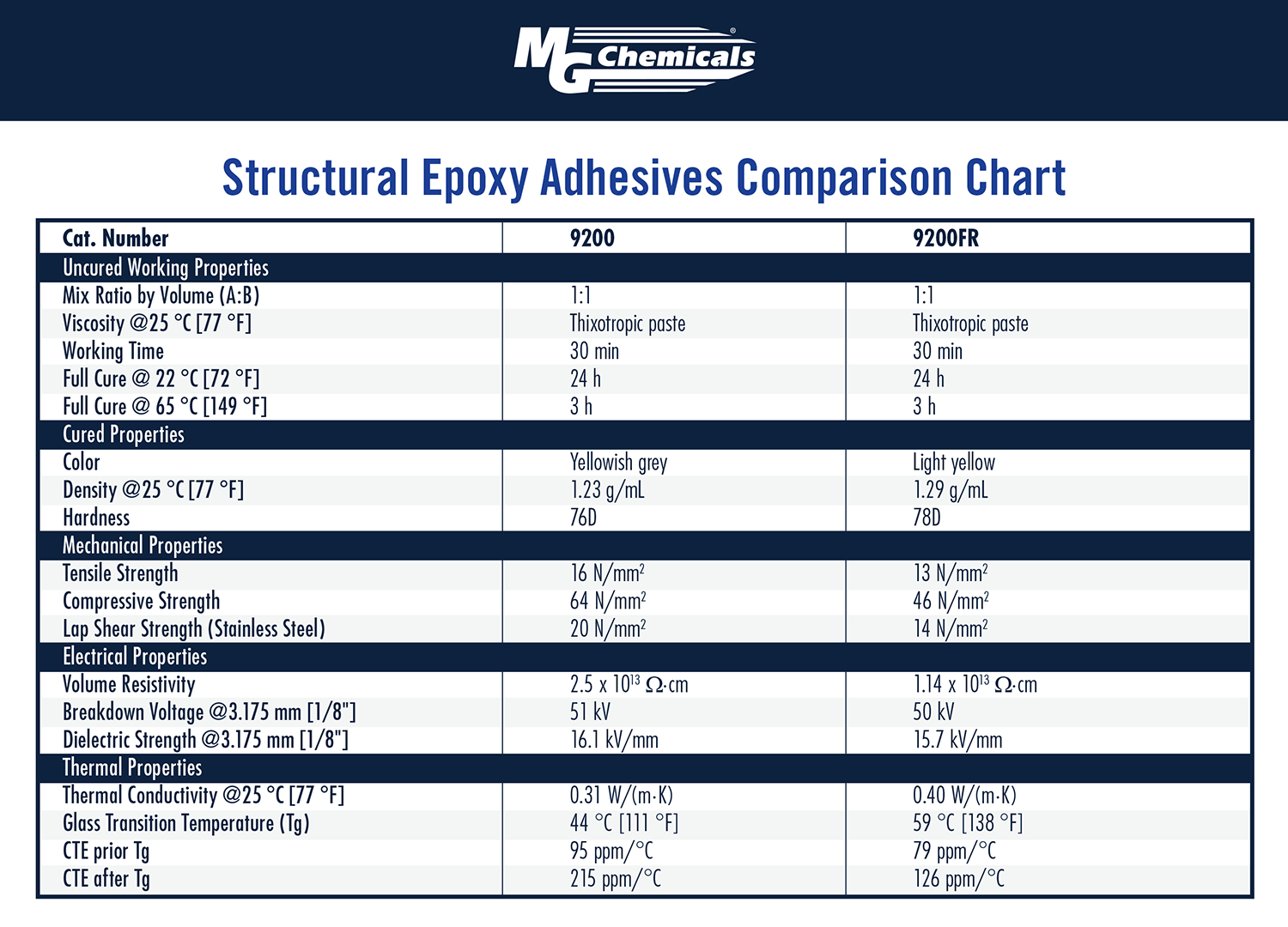 MG Chemicals Structural Epoxy Adhesive, 25 mL Dual Syringe Amazon.ca