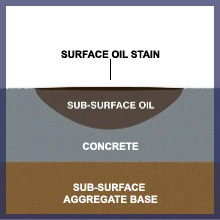 difficult oil stains below surface bleachfree acid free 