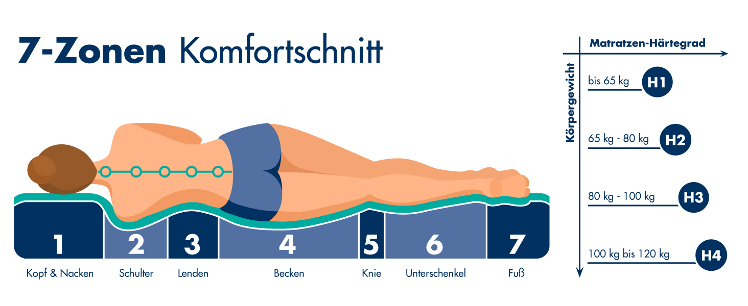 Badenia Bettcomfort Irisette Lotus 7 Zonen Tonnentaschenfederkernmatratze Hartegrad 3 90 X 200 Cm Amazon De Kuche Haushalt Wohnen
