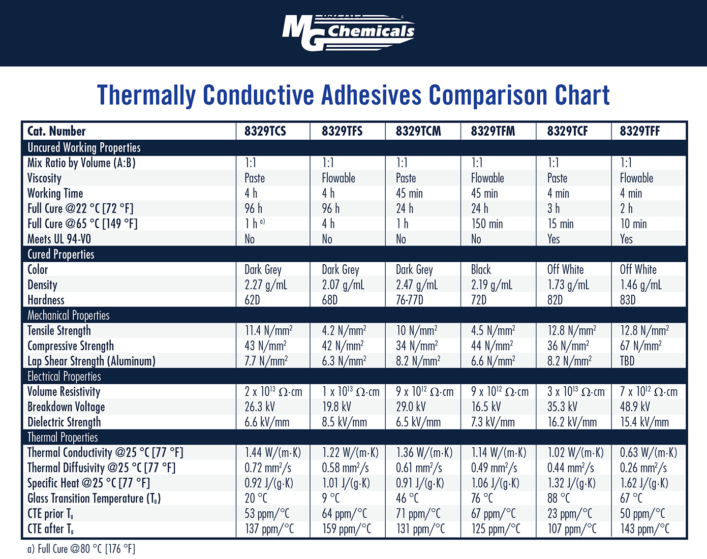 MG Chemicals Thermal Conductive Adhesive, Slow Cure, 15 g, Dual Syringe