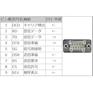 Amazon.co.jp: ラトックシステム 4ポート RS-232C・デジタルI/O