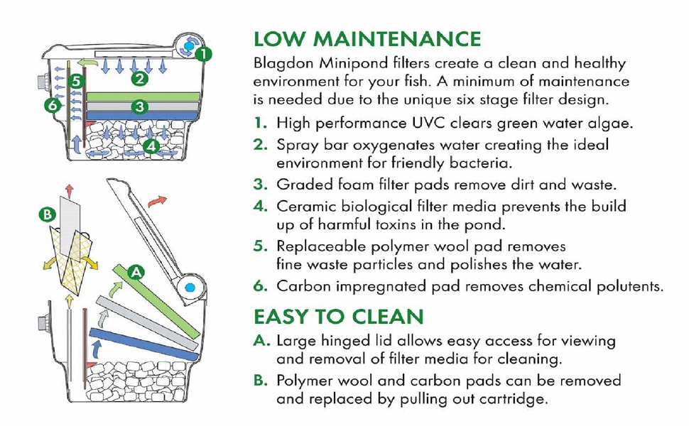 Blagdon 9W MiniPond 6Stage Box Filter 12000 Litre Model with UV