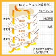 靴底から静電気を逃がし、スパークの発生防止