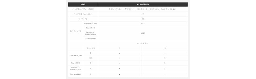 TaylorMade - テーラーメイドM3  9° ドライバー 440 (2018年)テンセイホワイト テーラーメイド M3 440 ドライバー - ジーワンゴルフ