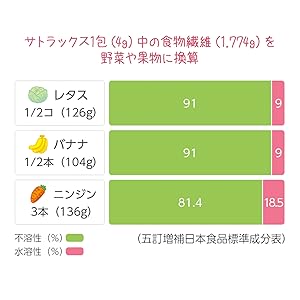 사트럭스, 분포, 식물성, 변비약, 피부 거칠기, 취출물, 변비