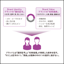 デジタル時代の基礎知識『ブランディング』 「顧客体験」で差が