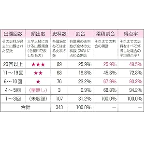 日本史史料一問一答【完全版】2nd edition (東進ブックス 大学