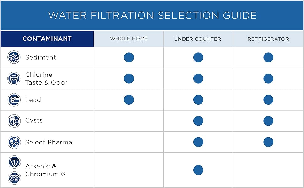 GE Under Sink Water Filter System for Entire Home Water Filtration