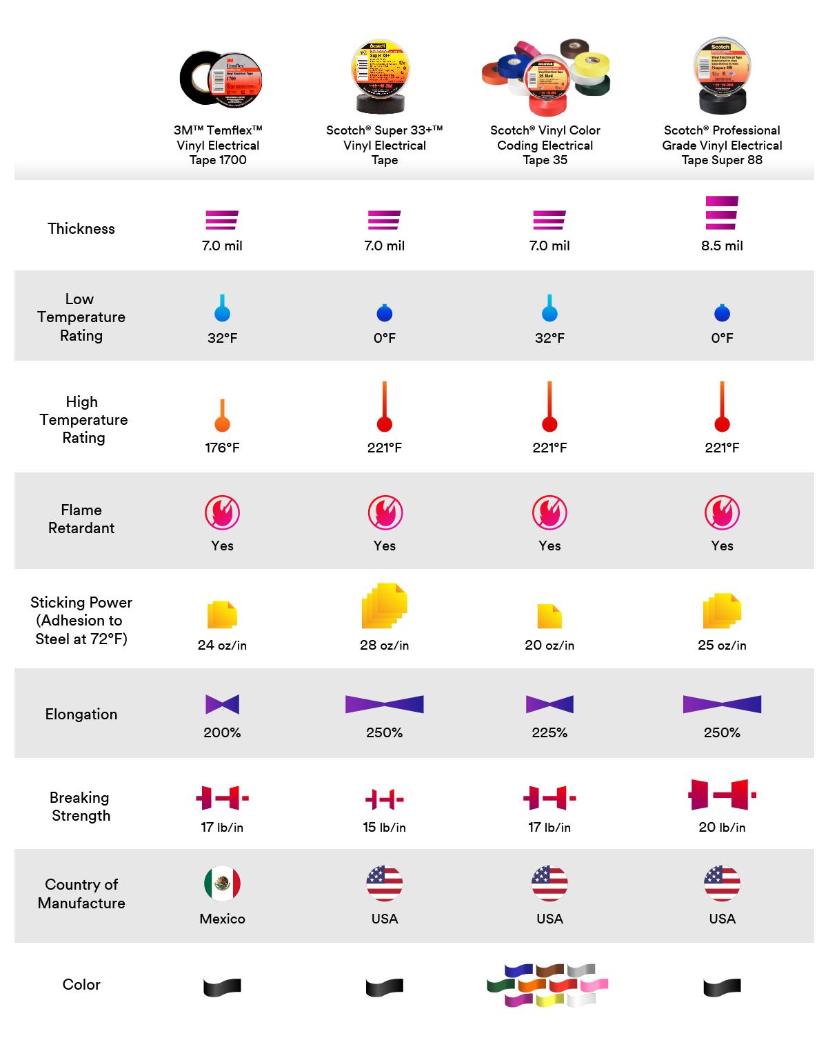 3M Temflex 1700 Electrical Tape 60 Feet 10Pack Amazon.ca Electronics