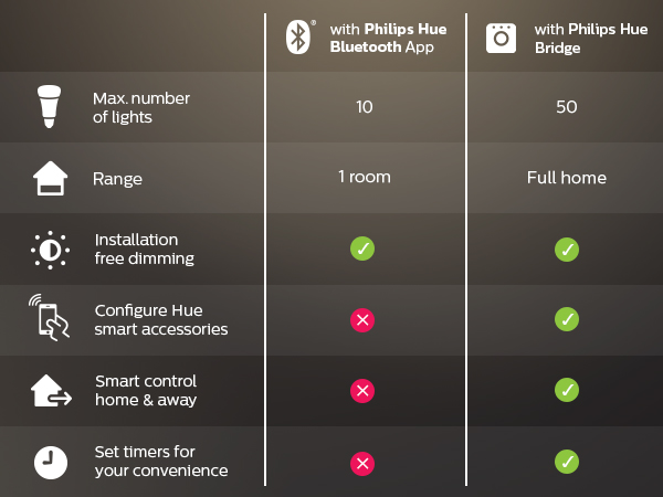 Philips Hue Bridge vs Bluetooth