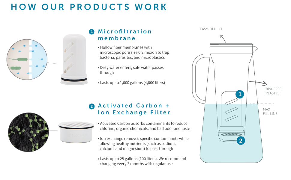 LifeStraw LSH7SPRF01 Home Pitcher, Plastic, 40 gallons, Complete Filter (1x)