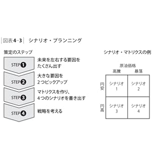 論理的思考 プラットフォーム戦略 大前研一 未来を見通す 大学 ビジネス フレーム 変化 問題解決 未来予測 BBT大学 プロフェッショナル 経営 マーケティング 宇田左近 平野敦士カール 菅野誠二
