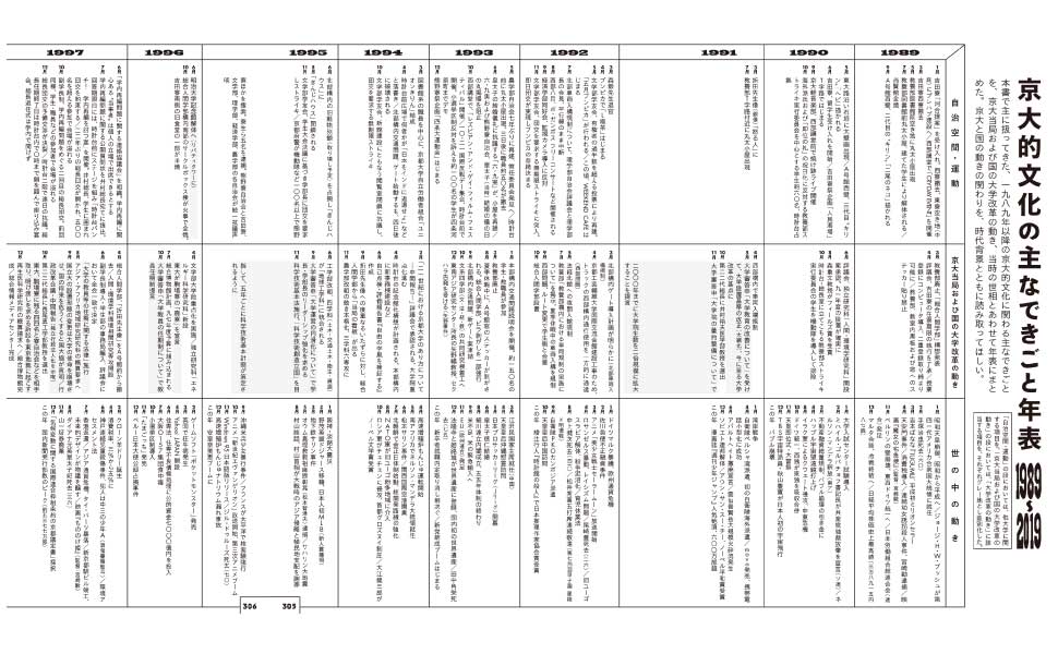 京大的文化の主なできごと年表
