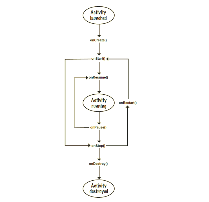 Head First Android Development A BrainFriendly Guide Griffiths, Dawn