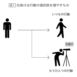 仕掛けは行動の選択肢を増やす