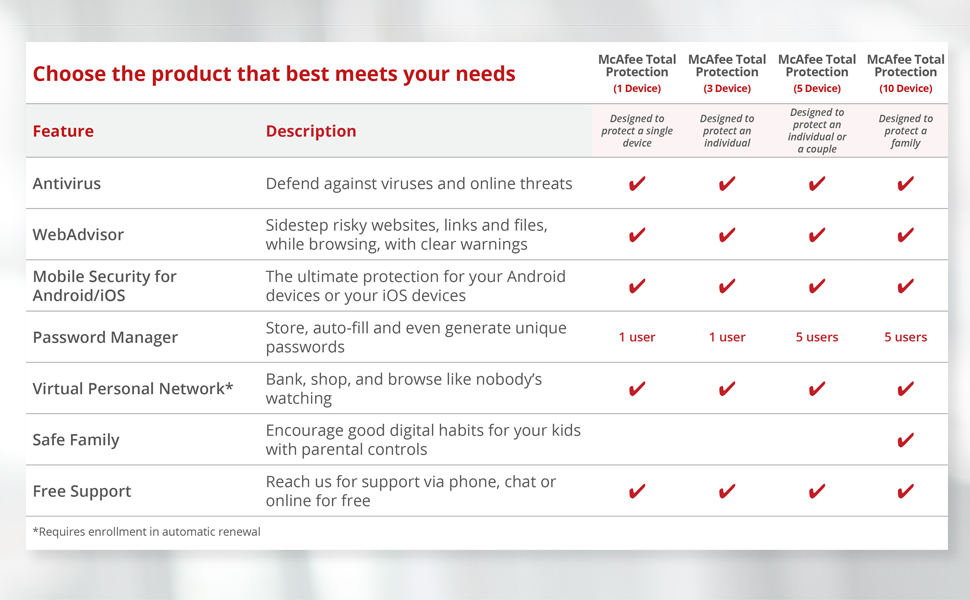 McAfee LiveSafe Unlimited Devices 2025 12Months Antivirus, Secure VPN Includes Security
