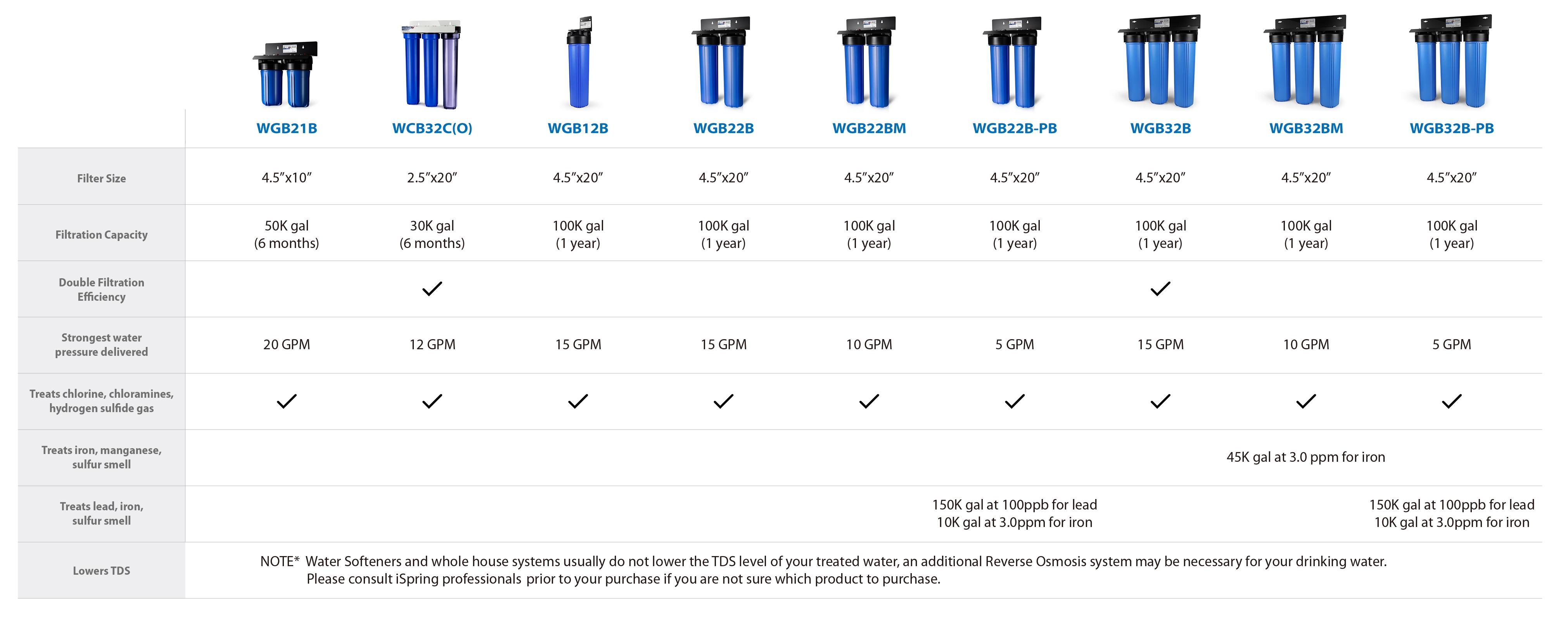 iSpring WGB32B 3Stage Whole House Water Filtration System w/ 20Inch